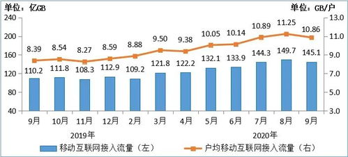 工信部數(shù)據(jù)揭示行業(yè)新動向 2020年前三季度電信業(yè)務(wù)收入突破萬億，軟件開發(fā)成增長亮點