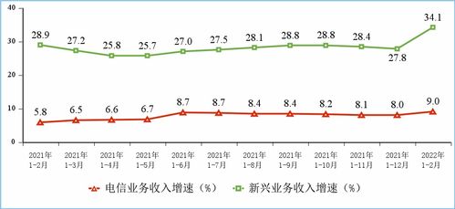 工信部數據顯示 1-2月電信業務收入穩健增長，累計完成2586億元，同比增長9%