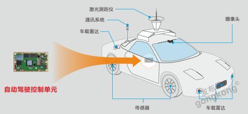 華北工控嵌入式計(jì)算機(jī)系統(tǒng) 驅(qū)動(dòng)無人駕駛汽車的集成化智能核心